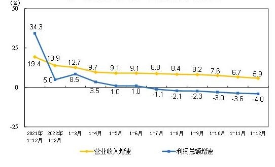 2022年全國儀器儀表行業(yè)公司實現(xiàn)利潤總額1017.6億